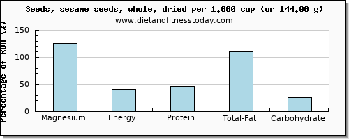 magnesium and nutritional content in sesame seeds